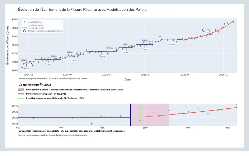 Aperçu de l’évolution récente de la fissure