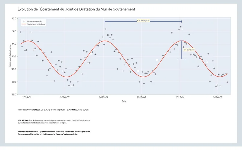Aperçu du suivi du joint de dilatation du mur de soutènement