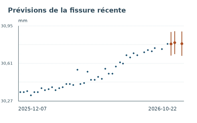 Aperçu : prévisions de la fissure récente