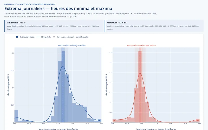 Aperçu des heures des minima et maxima journaliers du comparateur automatique