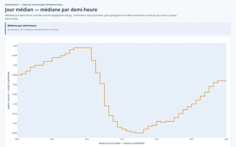 Aperçu du profil journalier médian du comparateur automatique