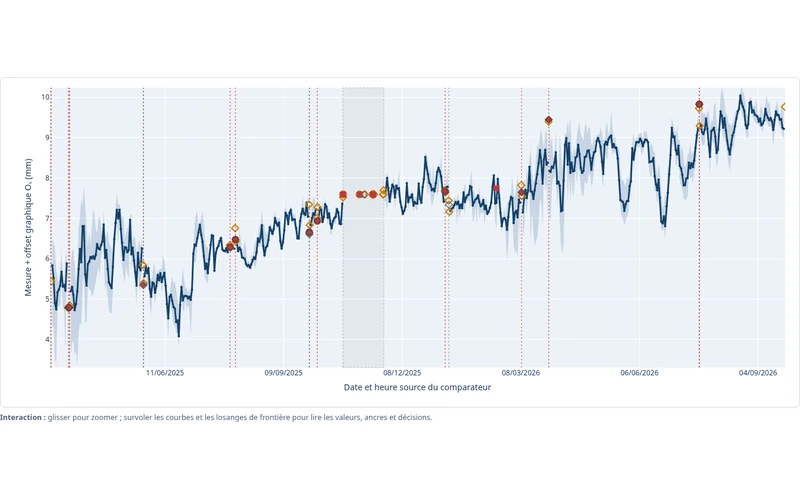 Aperçu du signal du comparateur après traitement, avec raccords graphiques et synthèse quotidienne
