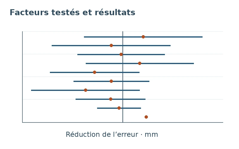 Aperçu : facteurs testés et résultats