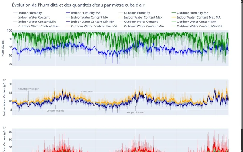 Aperçu de l’humidité et des quantités d’eau dans l’air