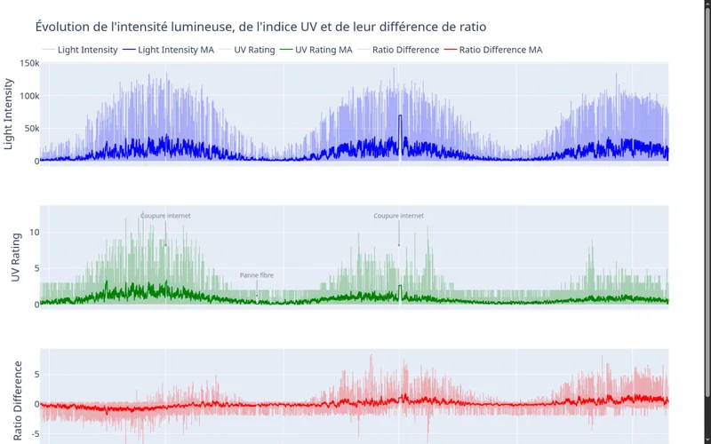 Aperçu de l’intensité lumineuse et de l’indice UV