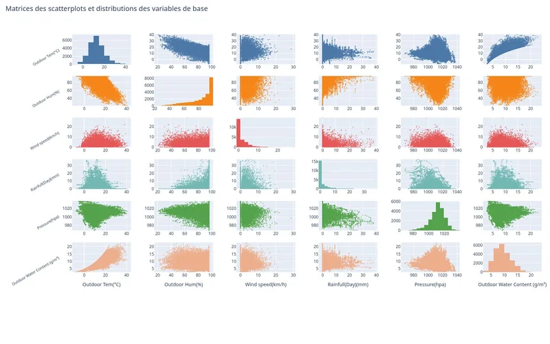 Aperçu des scatterplots et distributions météo