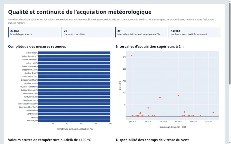 Aperçu des contrôles de qualité et de continuité de l’acquisition météorologique
