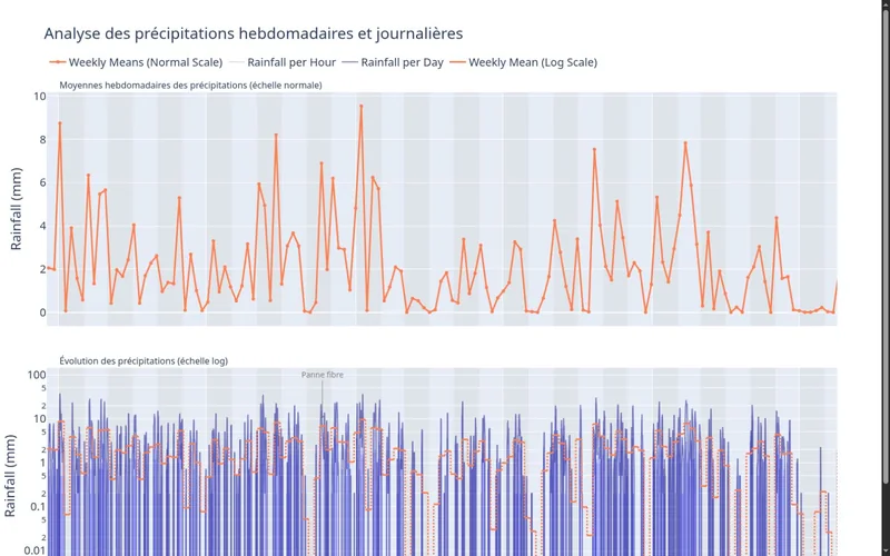 Aperçu des précipitations hebdomadaires et journalières