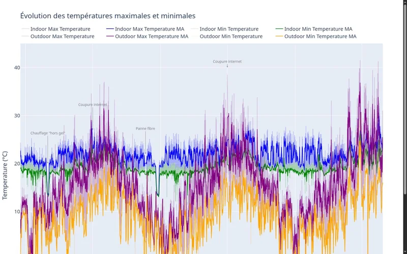 Aperçu des températures minimales et maximales
