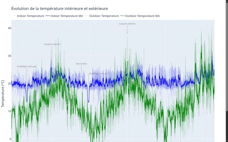 Aperçu des températures intérieure et extérieure