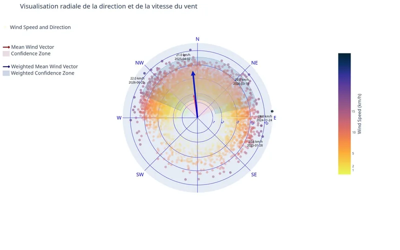 Aperçu de la direction et de la vitesse du vent