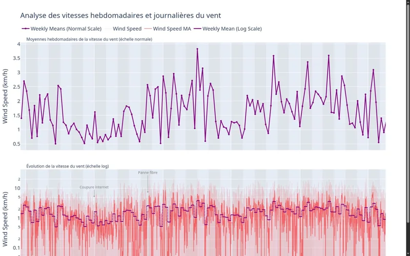 Aperçu des vitesses hebdomadaires et journalières du vent